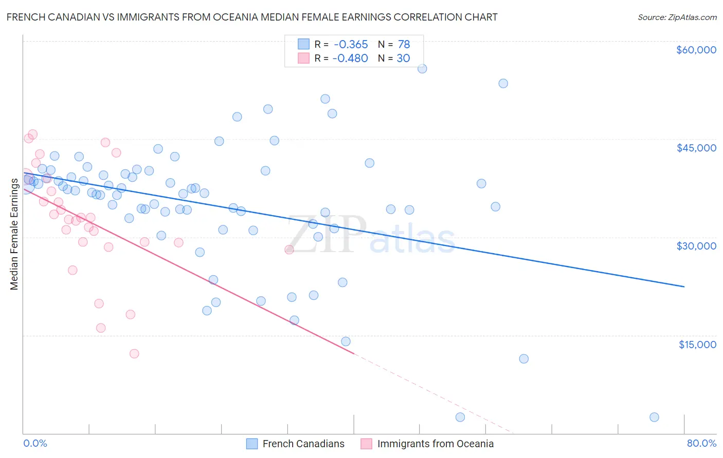 French Canadian vs Immigrants from Oceania Median Female Earnings