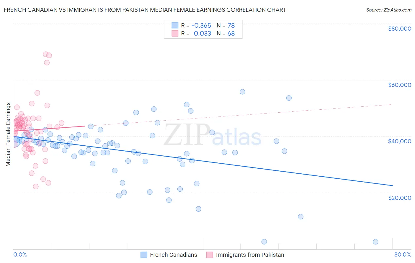 French Canadian vs Immigrants from Pakistan Median Female Earnings