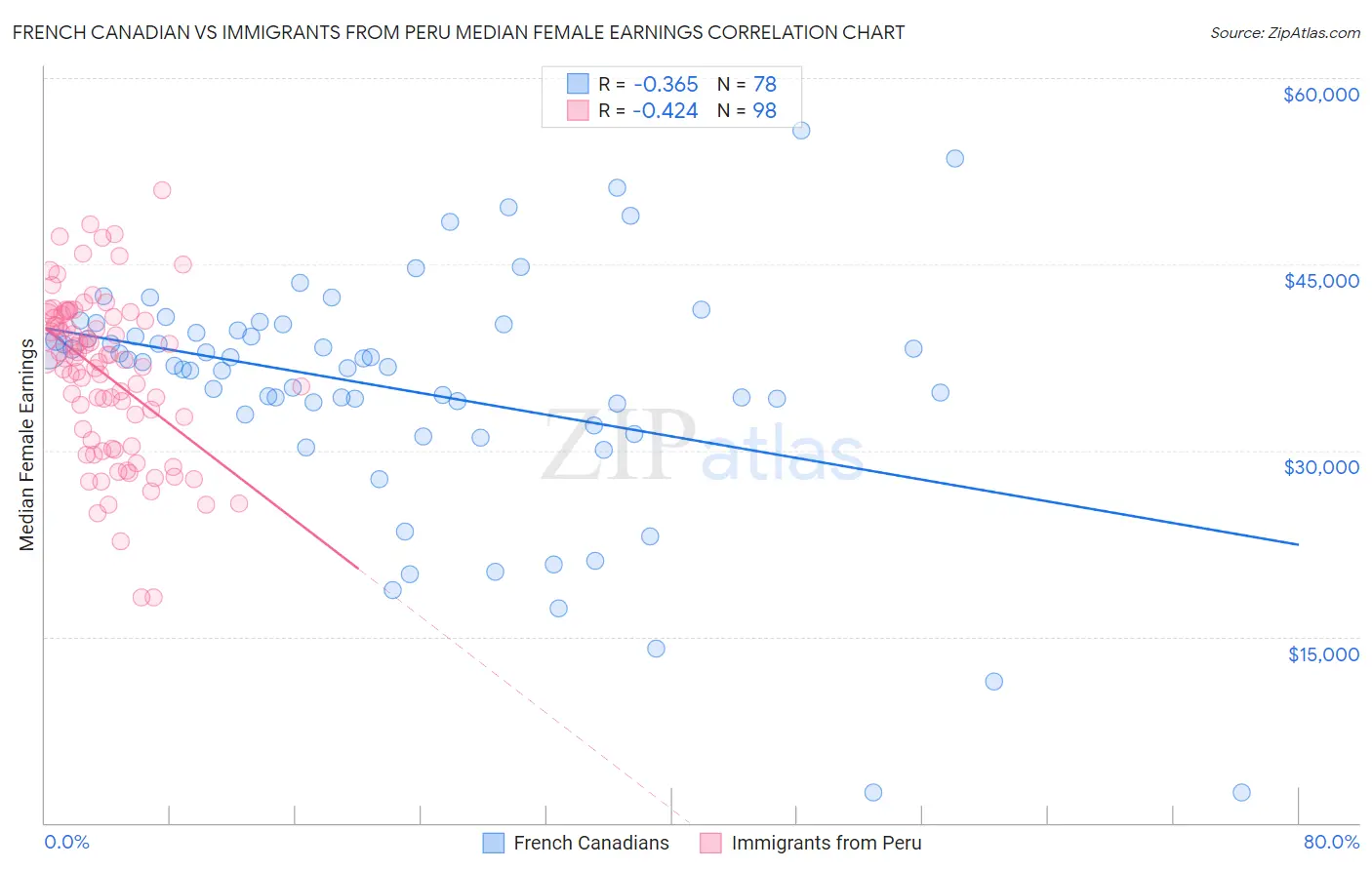 French Canadian vs Immigrants from Peru Median Female Earnings