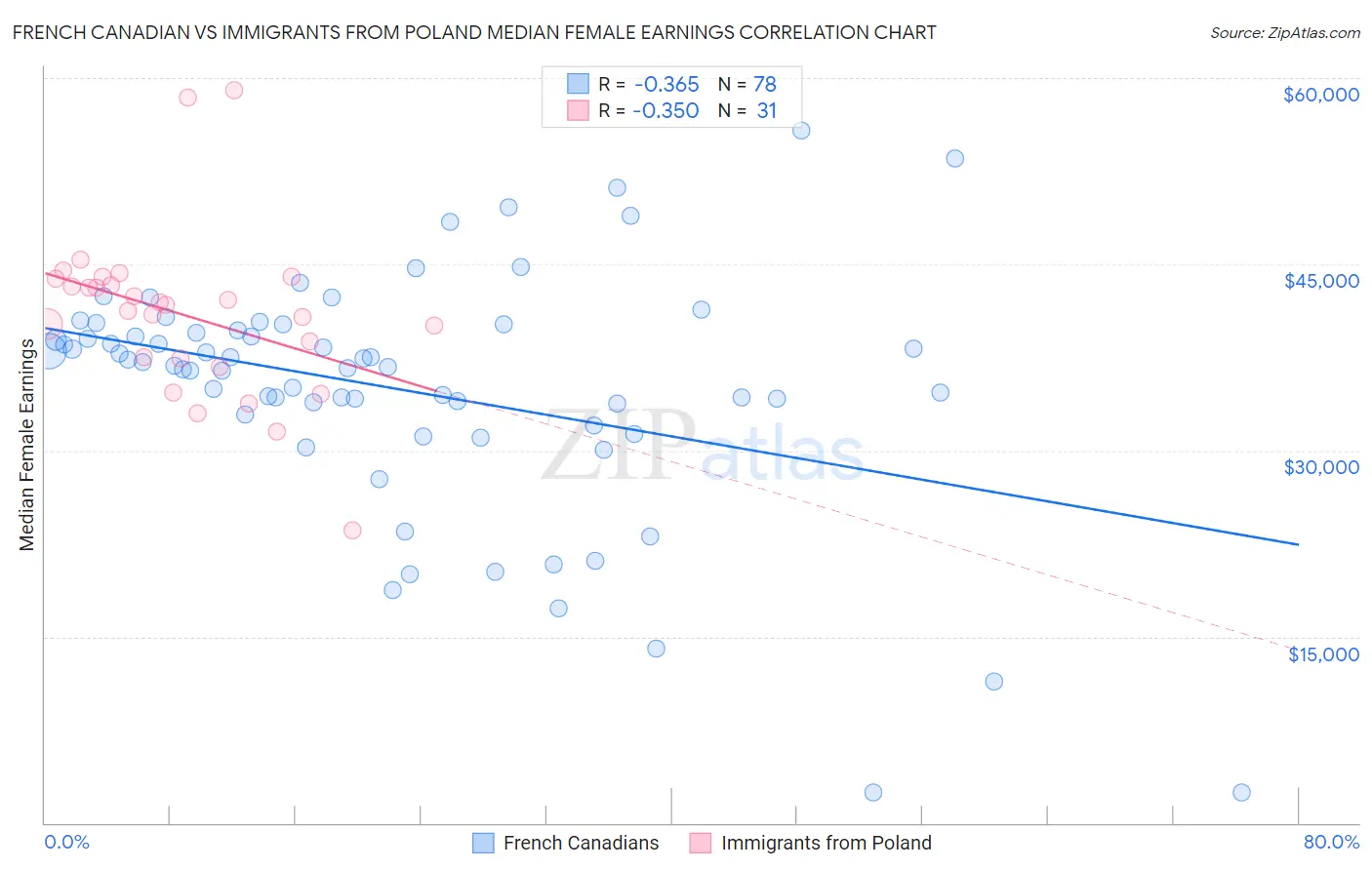 French Canadian vs Immigrants from Poland Median Female Earnings