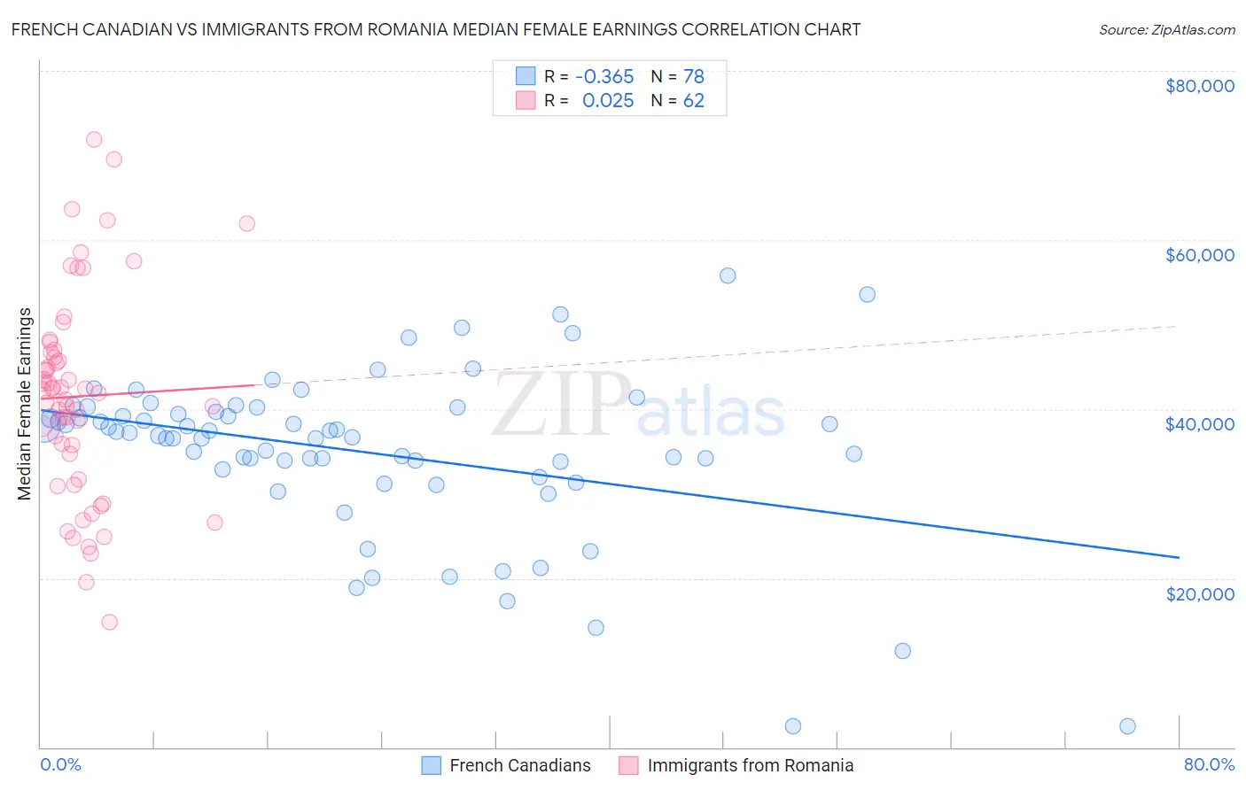 French Canadian vs Immigrants from Romania Median Female Earnings