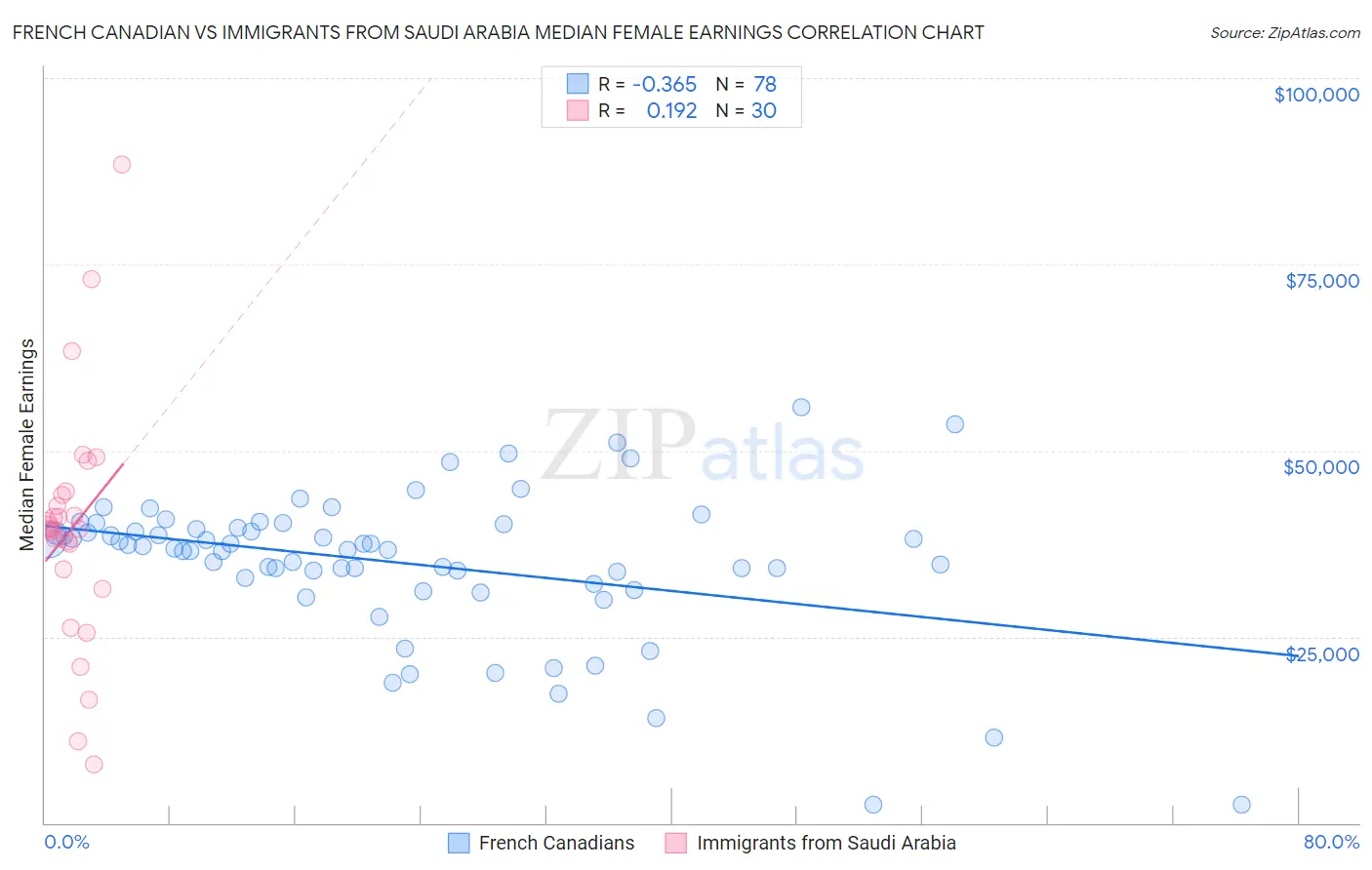 French Canadian vs Immigrants from Saudi Arabia Median Female Earnings