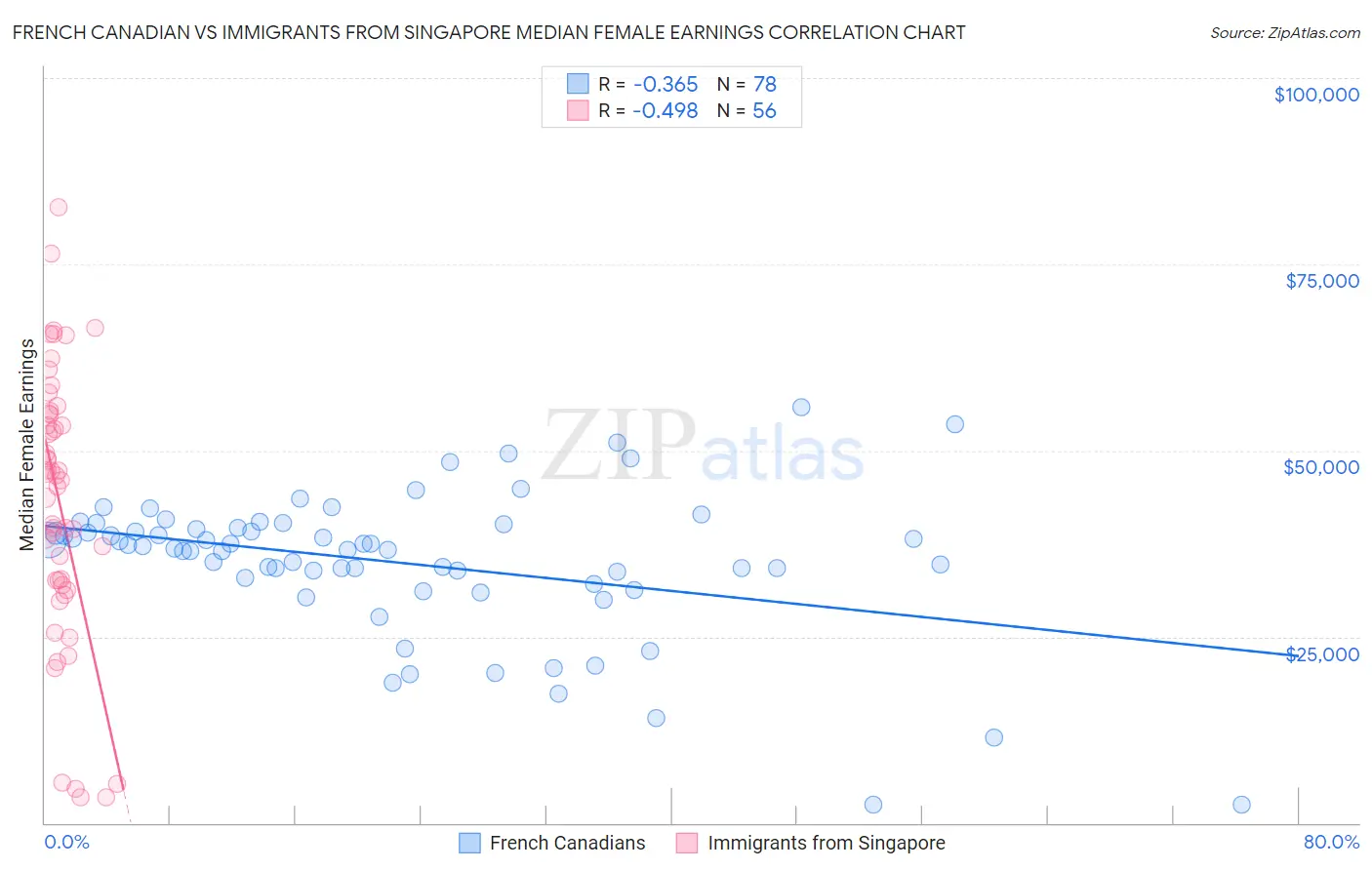 French Canadian vs Immigrants from Singapore Median Female Earnings