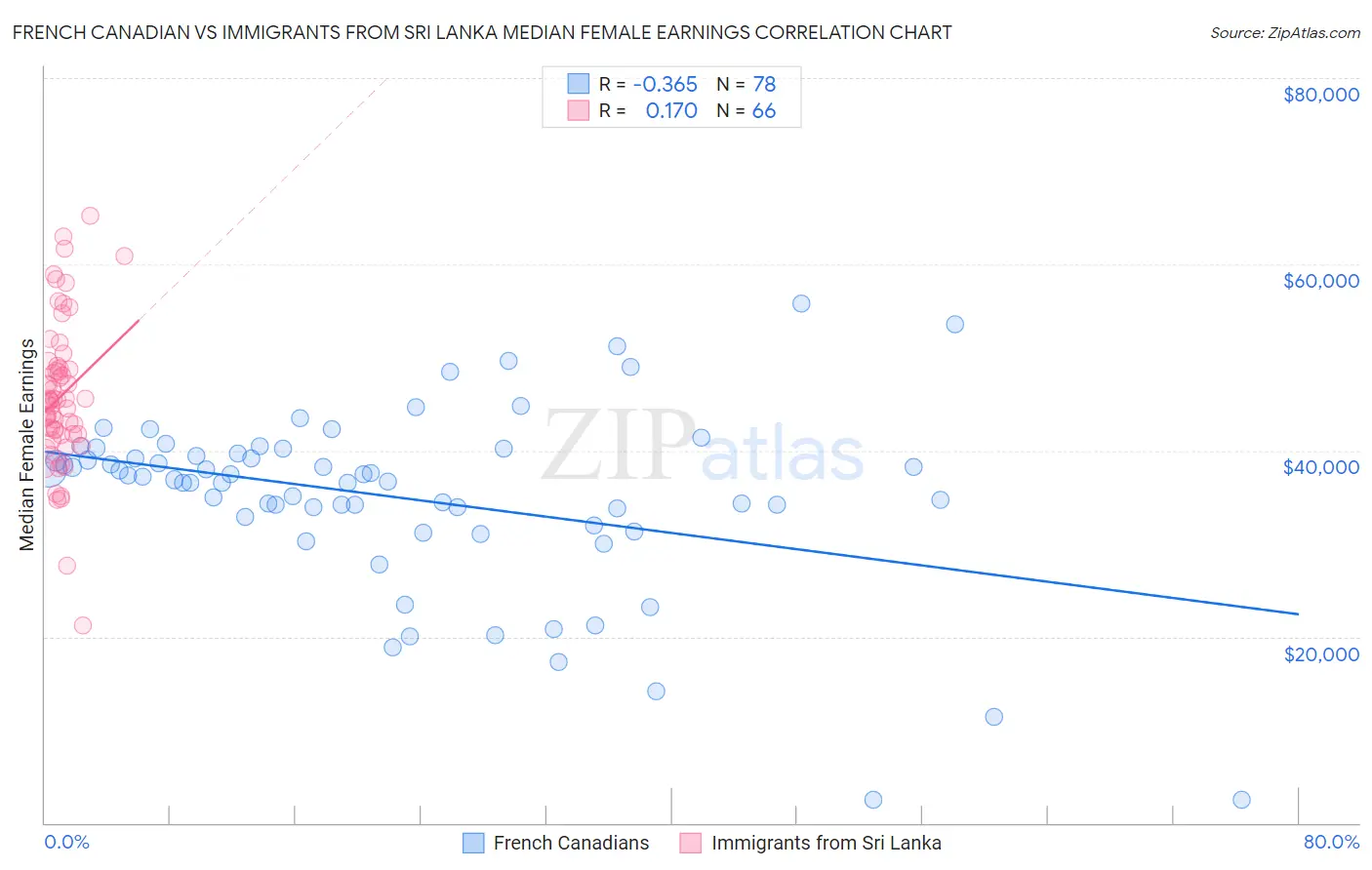 French Canadian vs Immigrants from Sri Lanka Median Female Earnings
