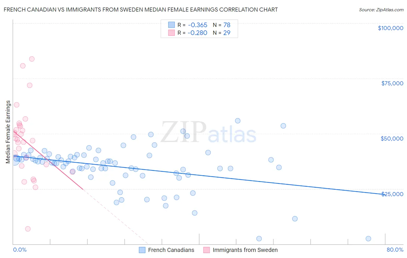 French Canadian vs Immigrants from Sweden Median Female Earnings