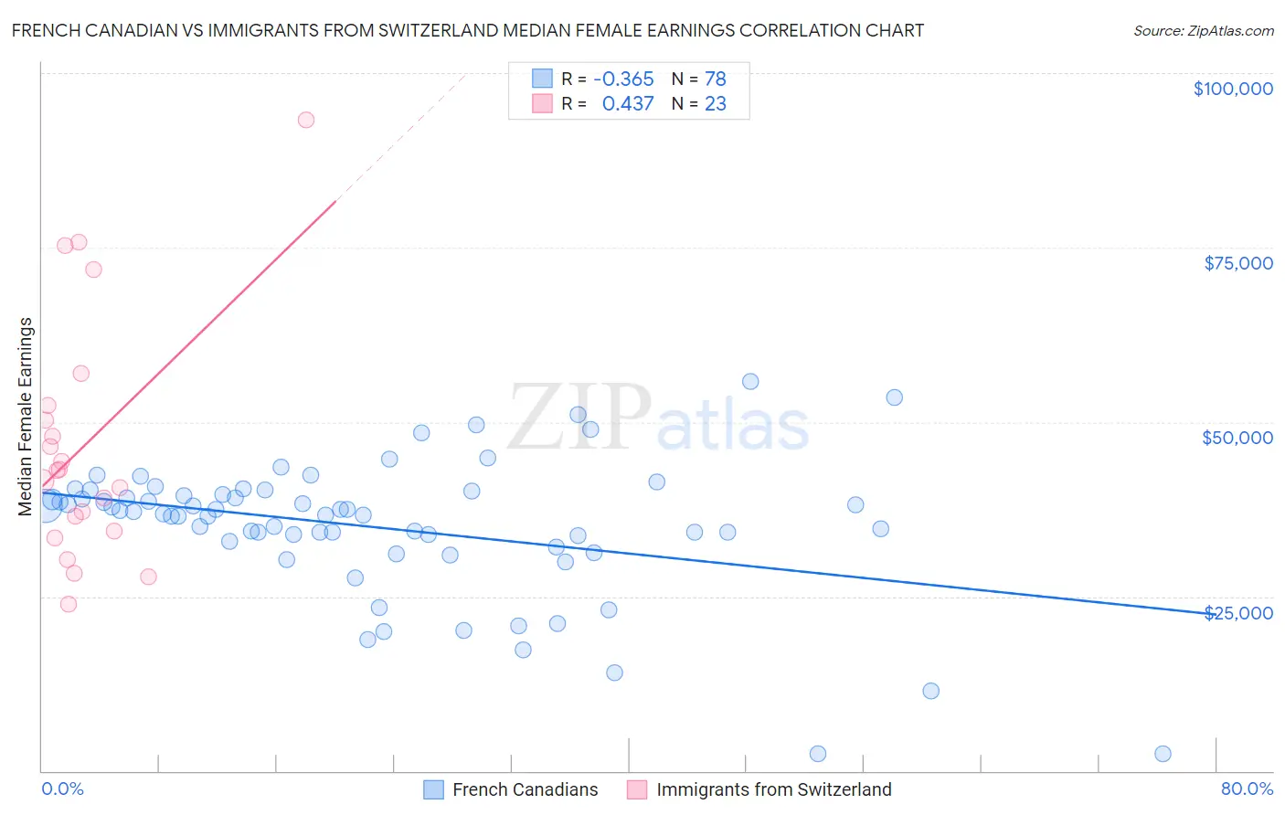 French Canadian vs Immigrants from Switzerland Median Female Earnings