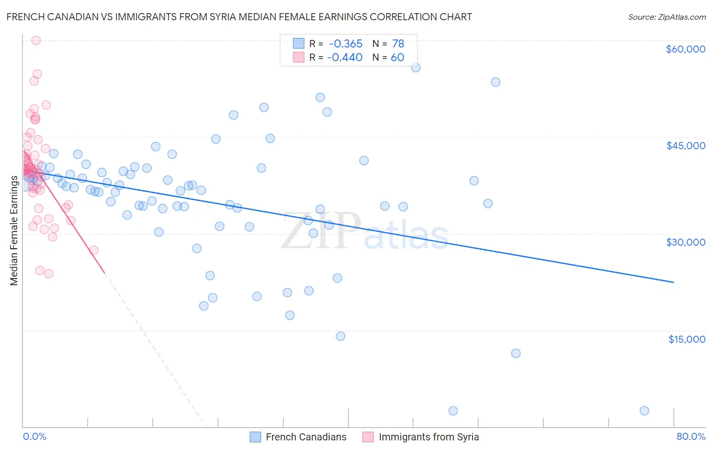 French Canadian vs Immigrants from Syria Median Female Earnings