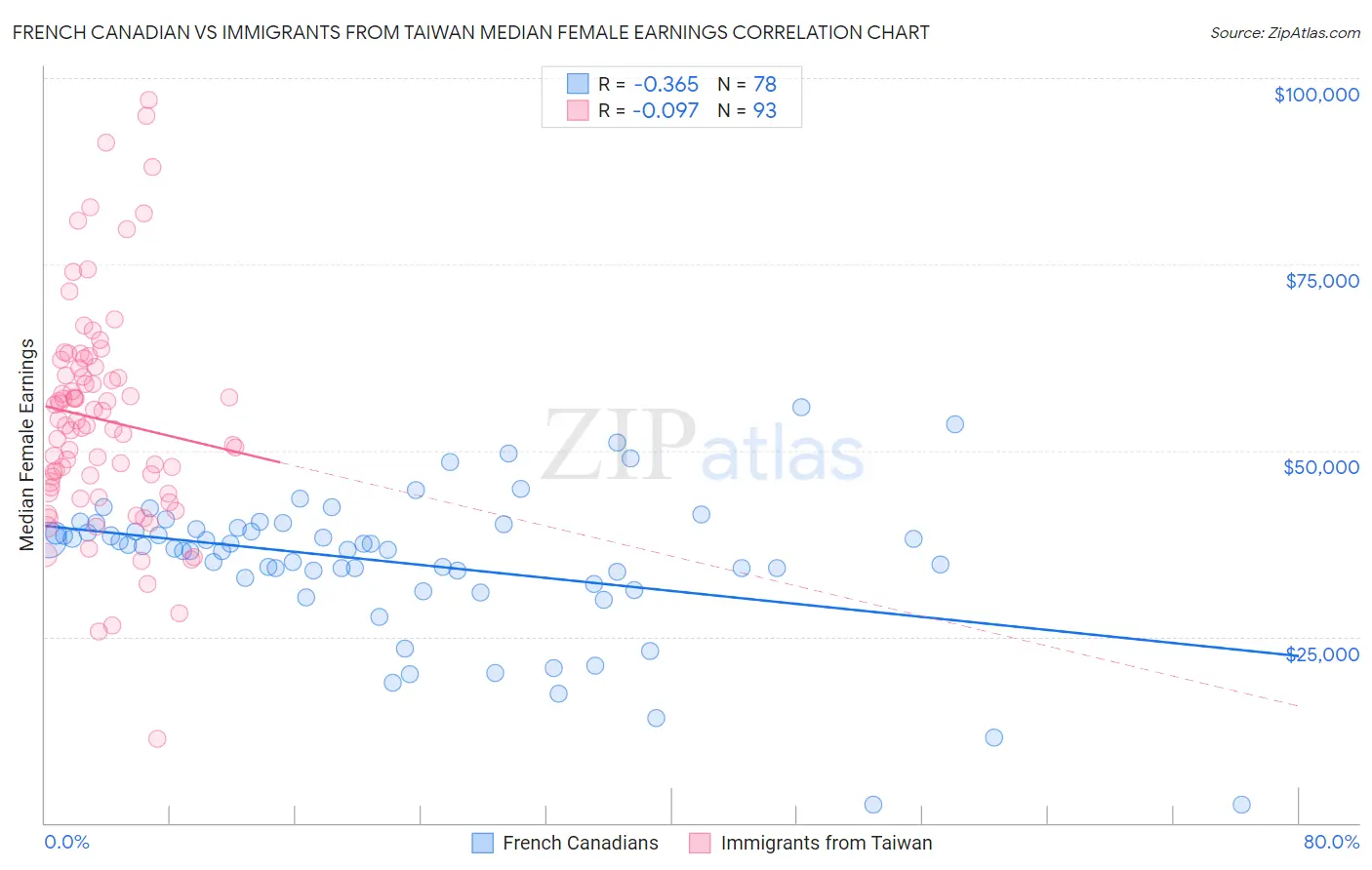 French Canadian vs Immigrants from Taiwan Median Female Earnings