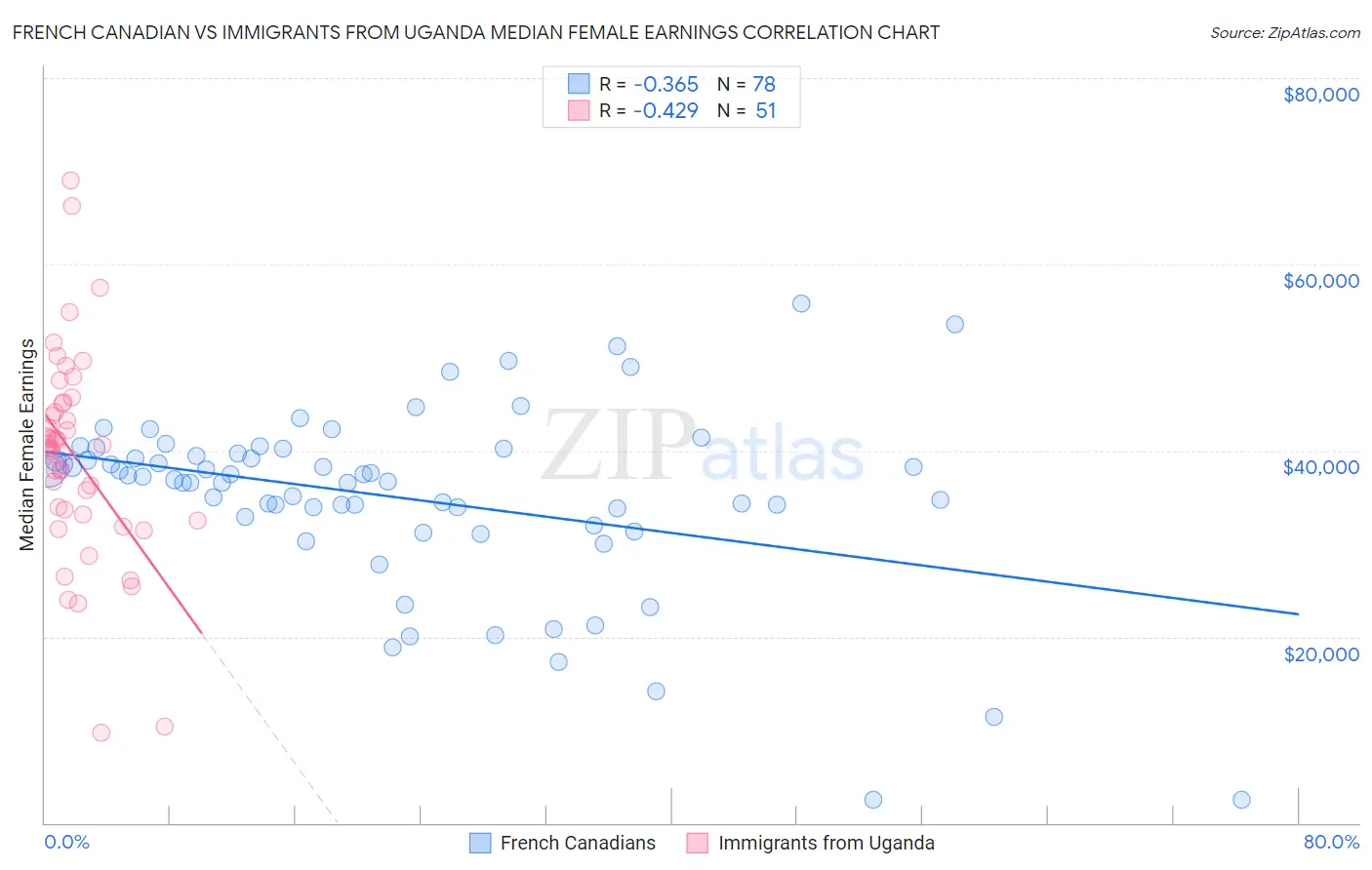 French Canadian vs Immigrants from Uganda Median Female Earnings