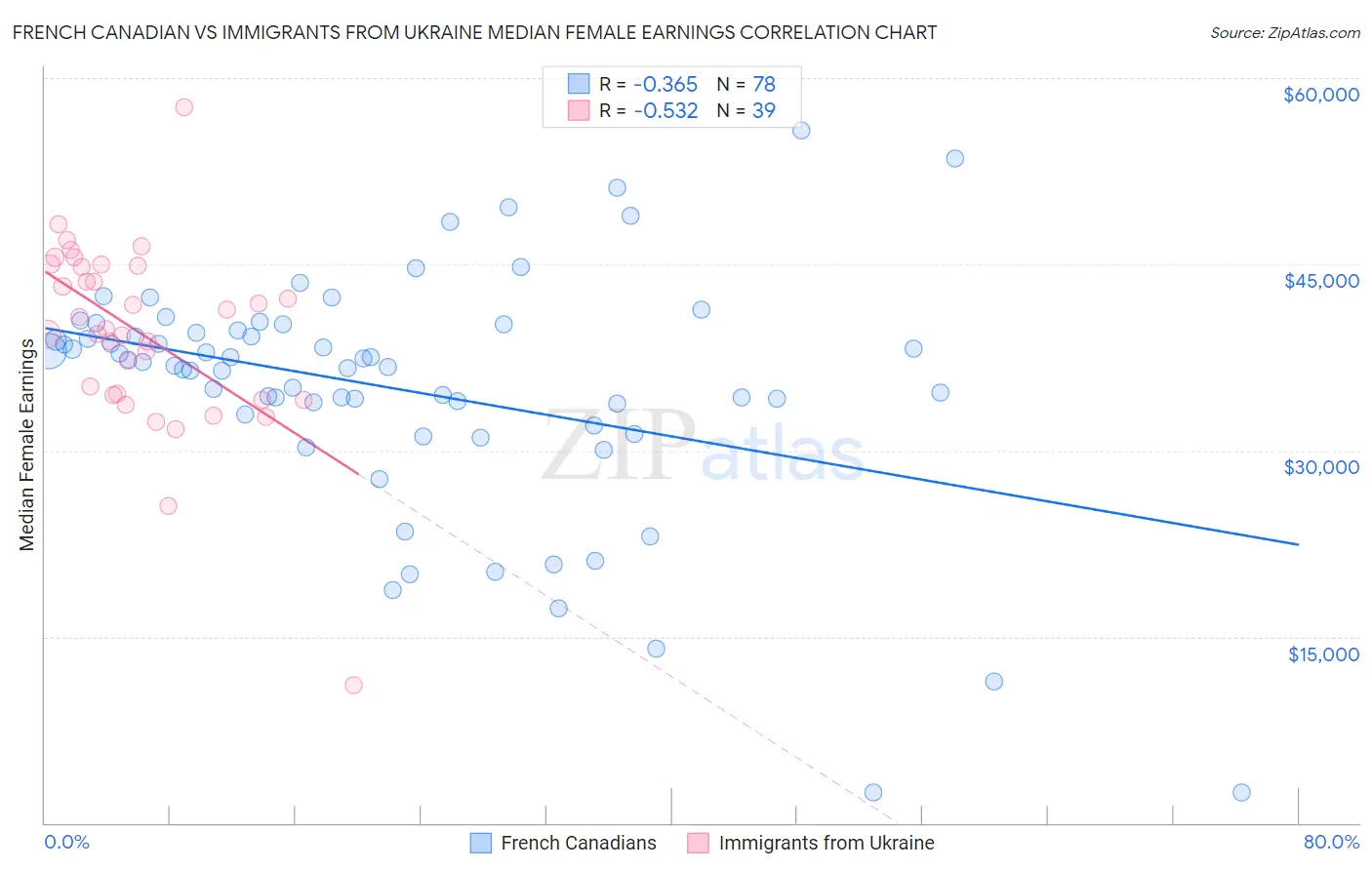 French Canadian vs Immigrants from Ukraine Median Female Earnings
