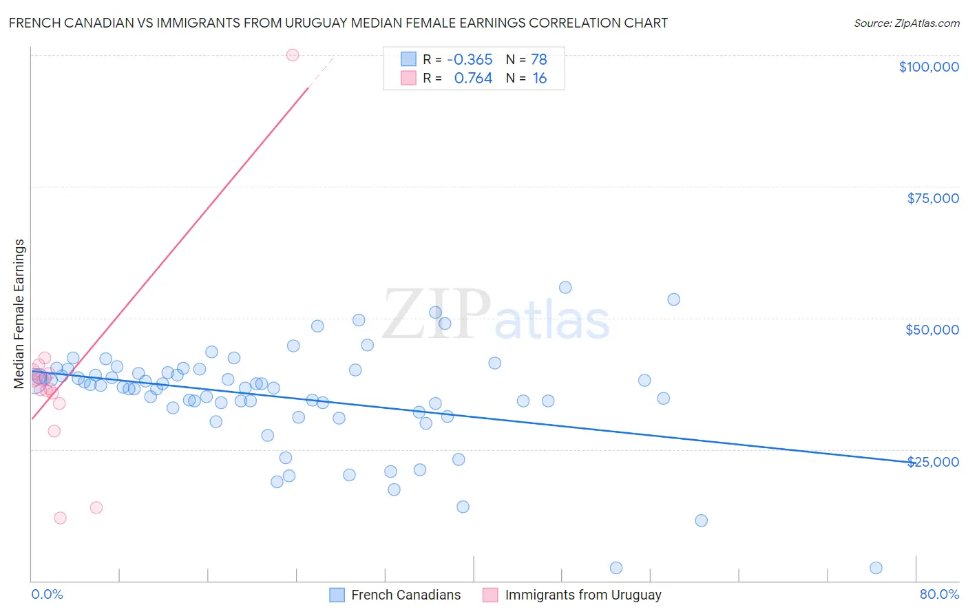 French Canadian vs Immigrants from Uruguay Median Female Earnings