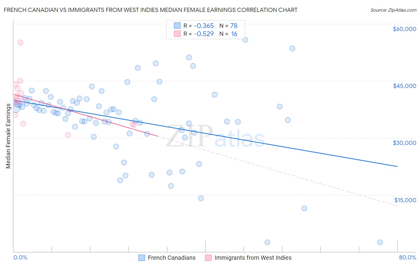 French Canadian vs Immigrants from West Indies Median Female Earnings