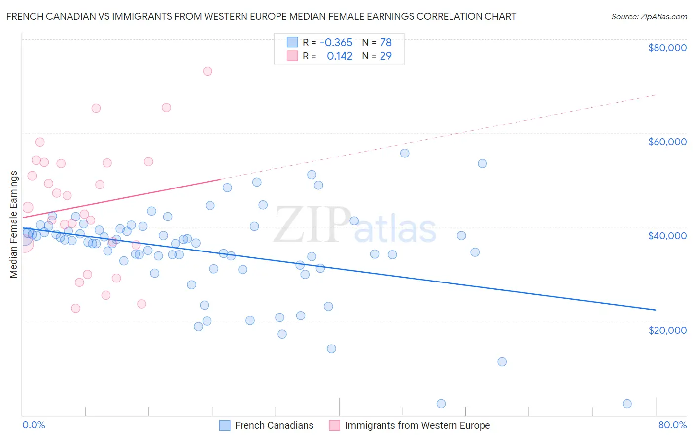 French Canadian vs Immigrants from Western Europe Median Female Earnings