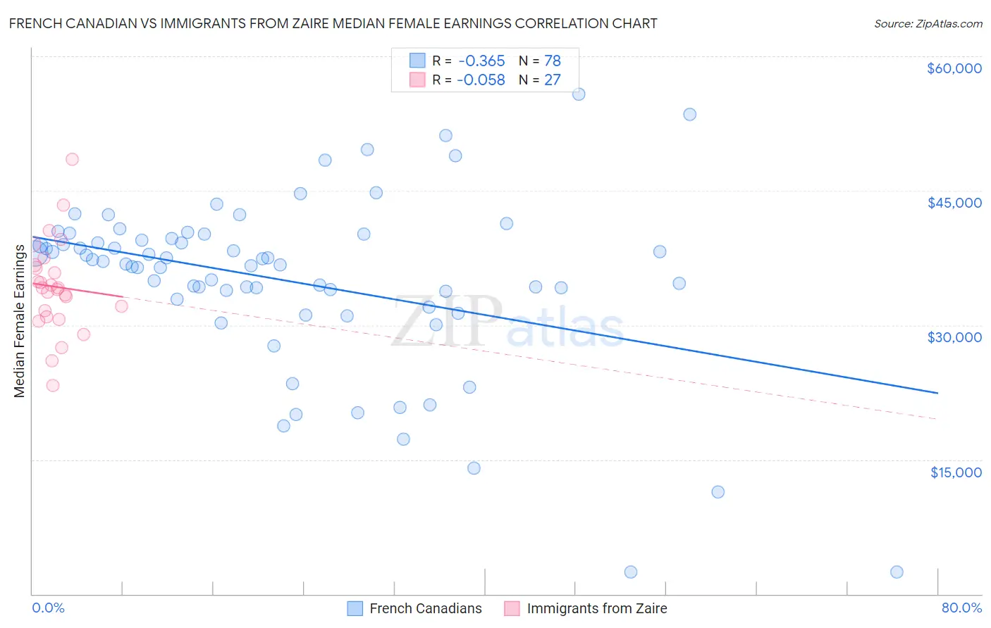 French Canadian vs Immigrants from Zaire Median Female Earnings