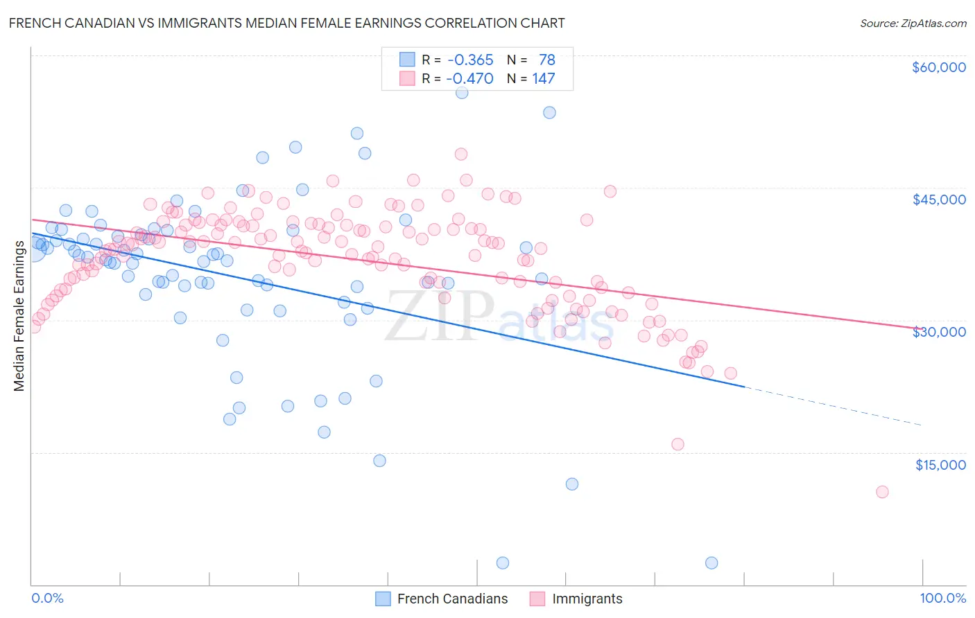 French Canadian vs Immigrants Median Female Earnings