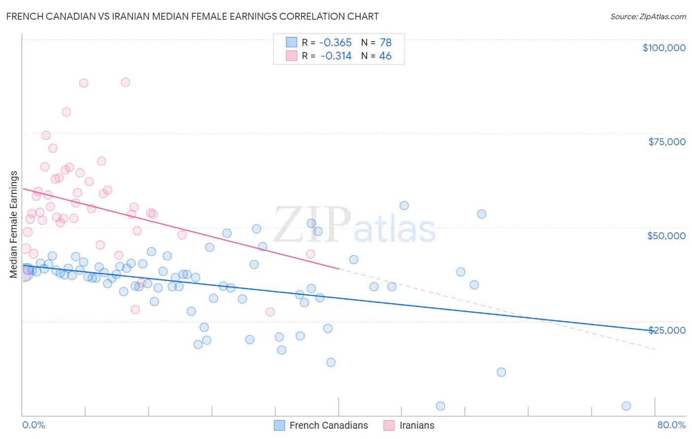 French Canadian vs Iranian Median Female Earnings