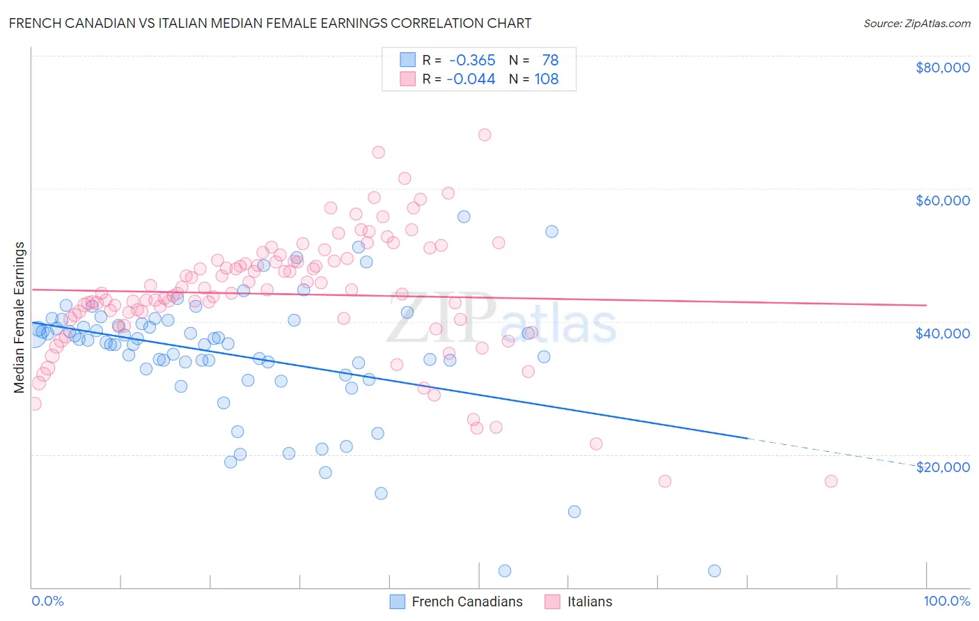 French Canadian vs Italian Median Female Earnings
