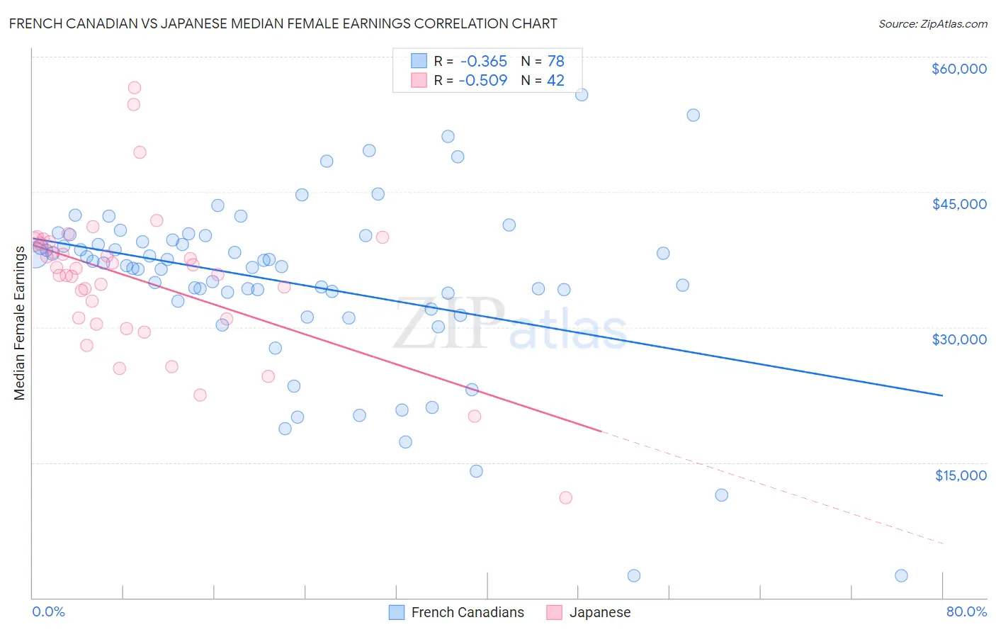 French Canadian vs Japanese Median Female Earnings
