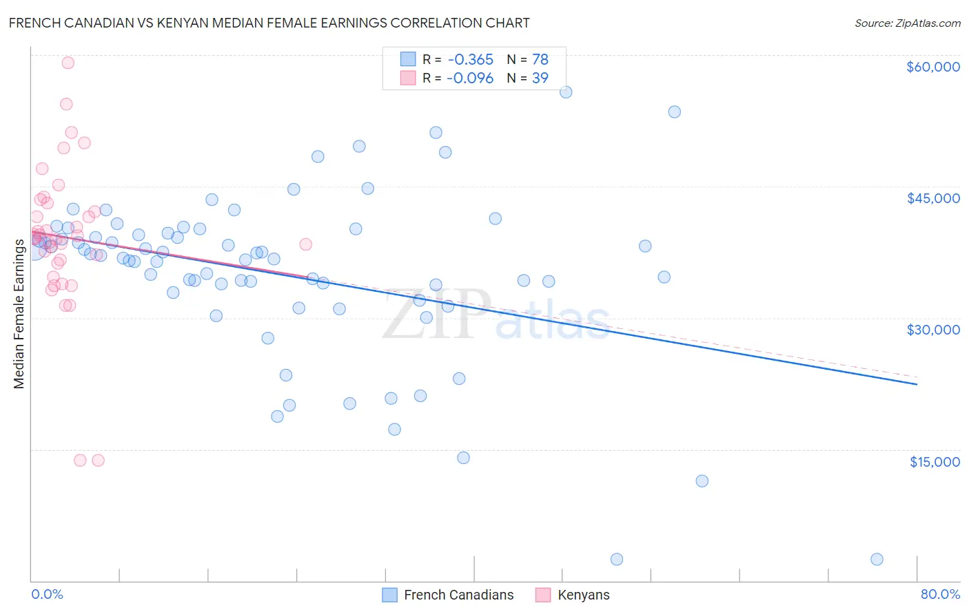 French Canadian vs Kenyan Median Female Earnings