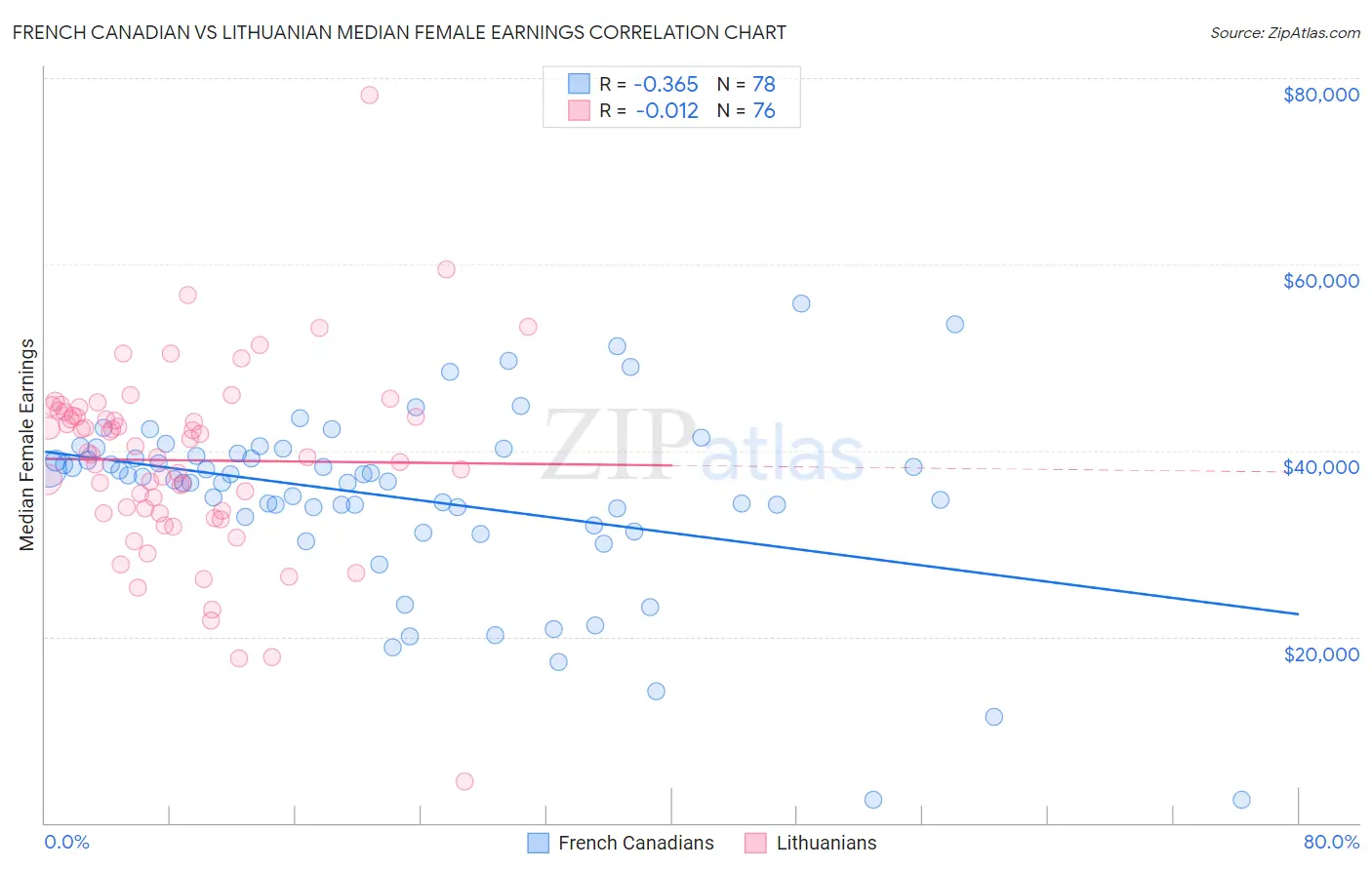 French Canadian vs Lithuanian Median Female Earnings