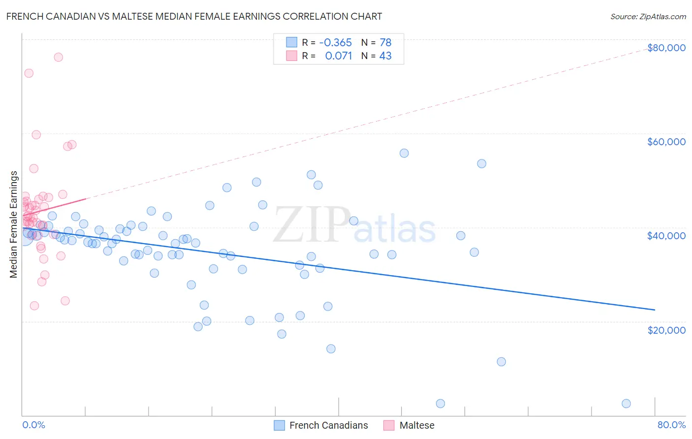 French Canadian vs Maltese Median Female Earnings