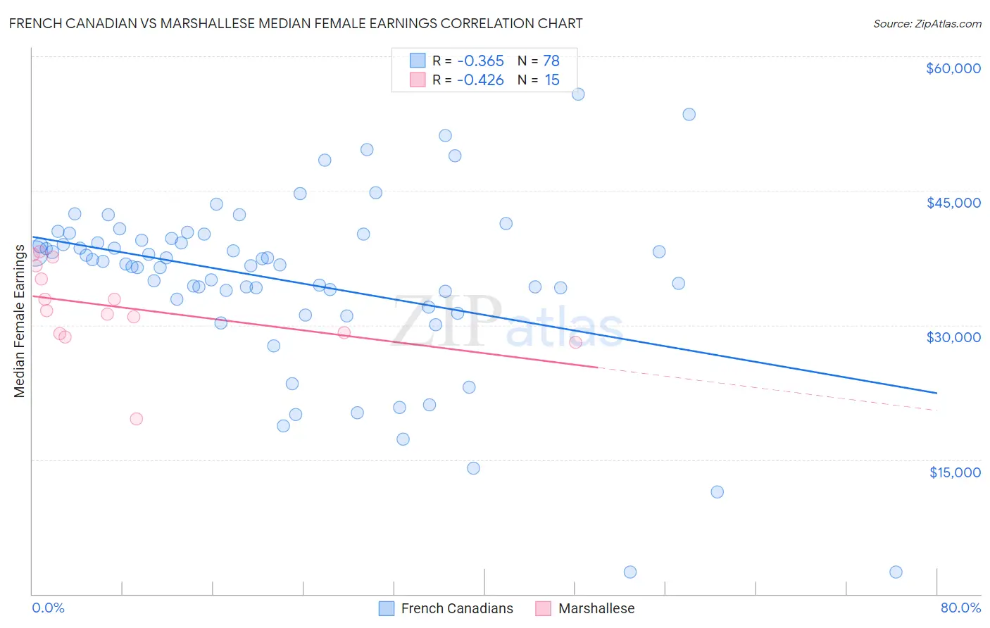 French Canadian vs Marshallese Median Female Earnings