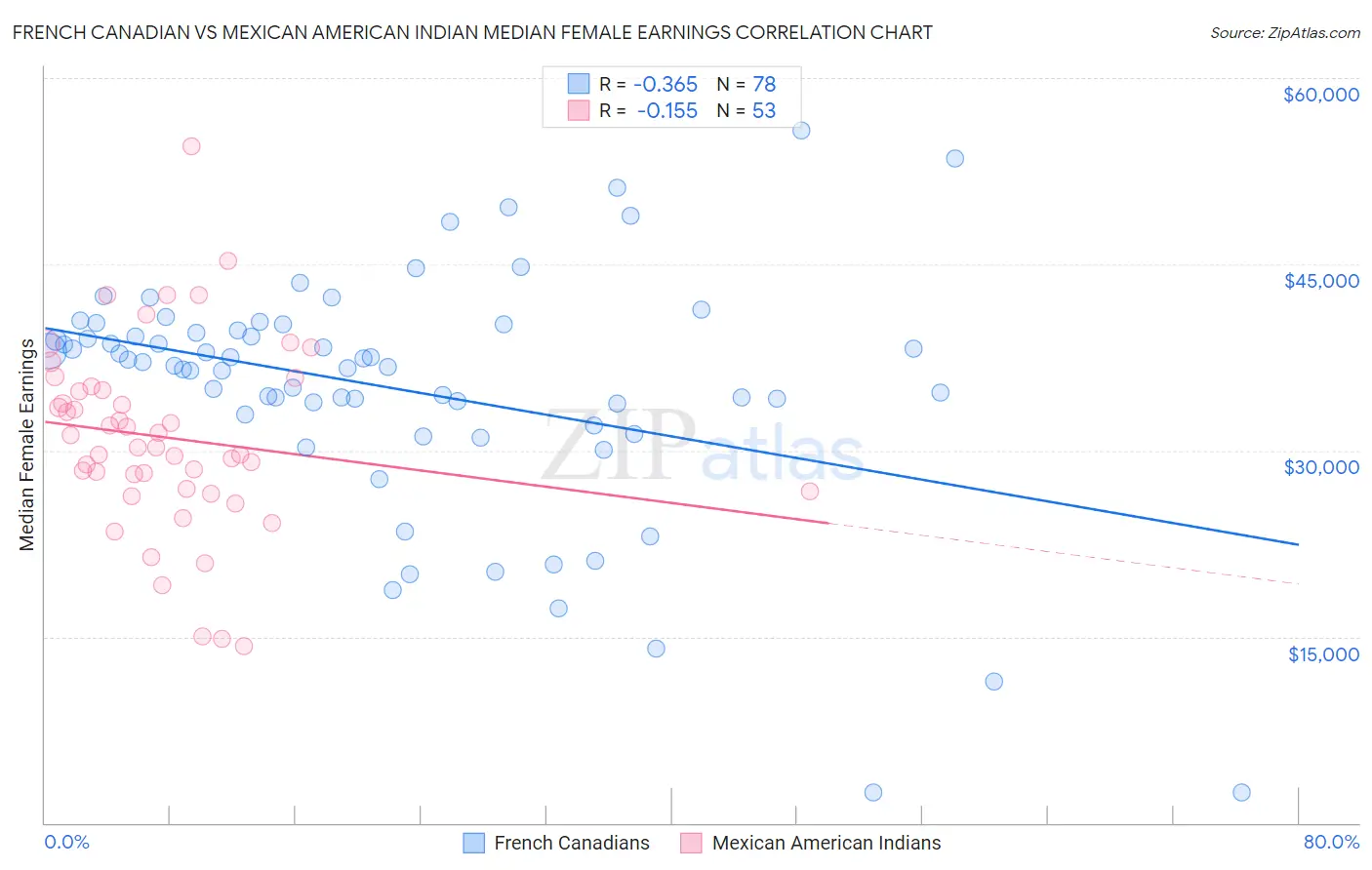 French Canadian vs Mexican American Indian Median Female Earnings