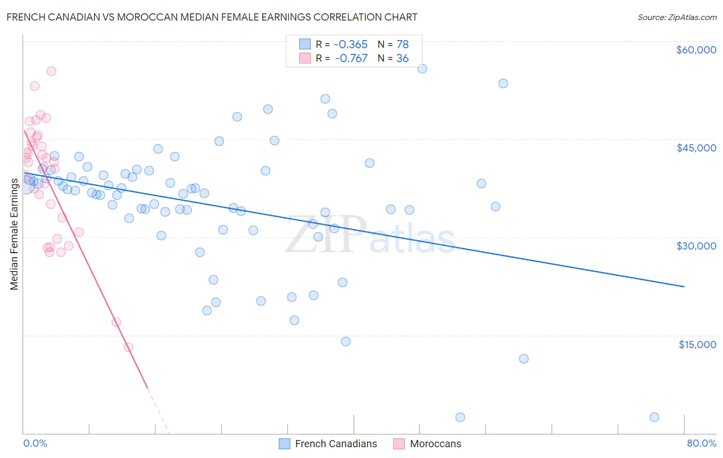 French Canadian vs Moroccan Median Female Earnings
