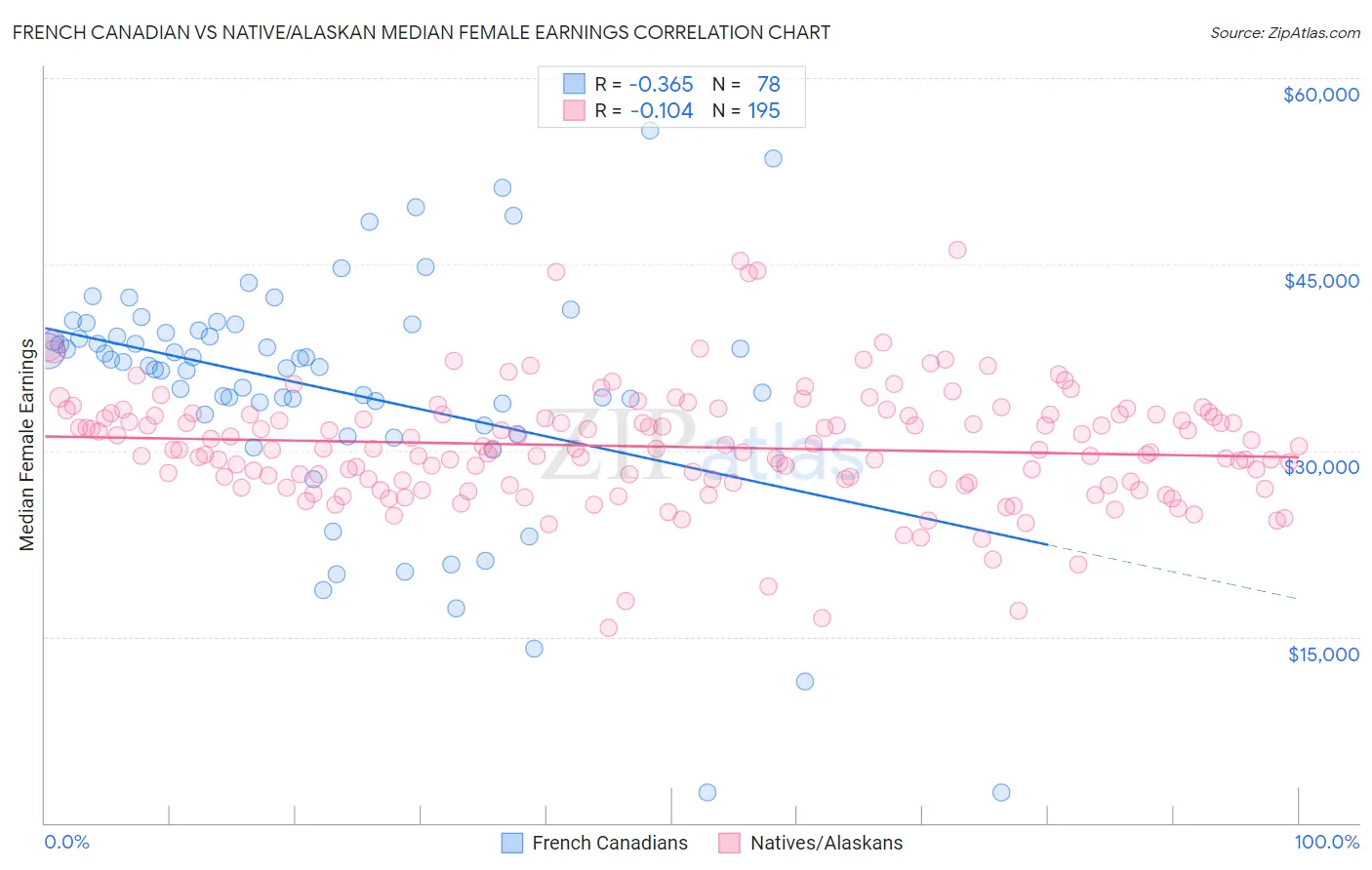 French Canadian vs Native/Alaskan Median Female Earnings