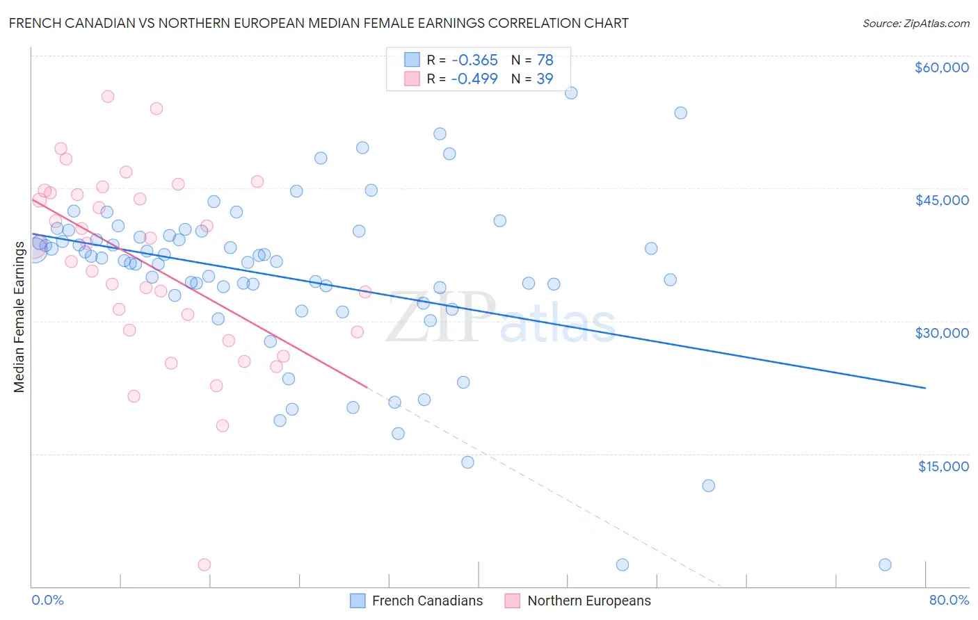 French Canadian vs Northern European Median Female Earnings