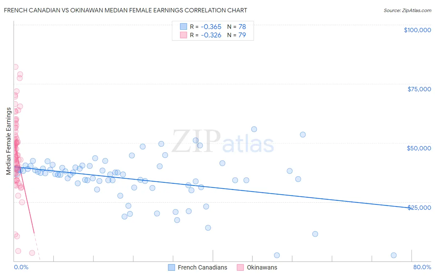 French Canadian vs Okinawan Median Female Earnings