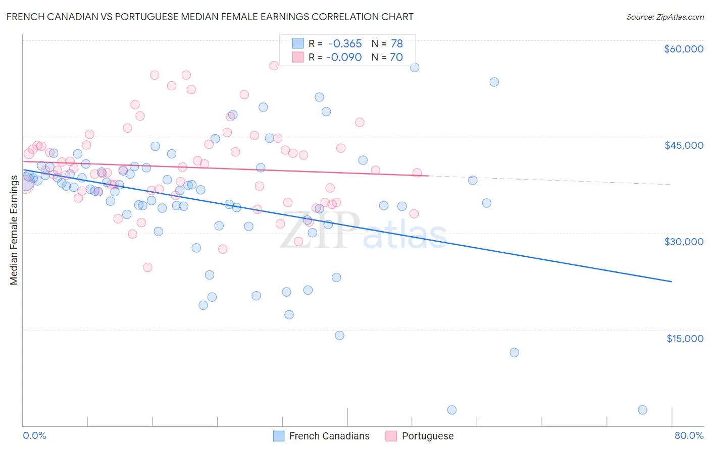 French Canadian vs Portuguese Median Female Earnings