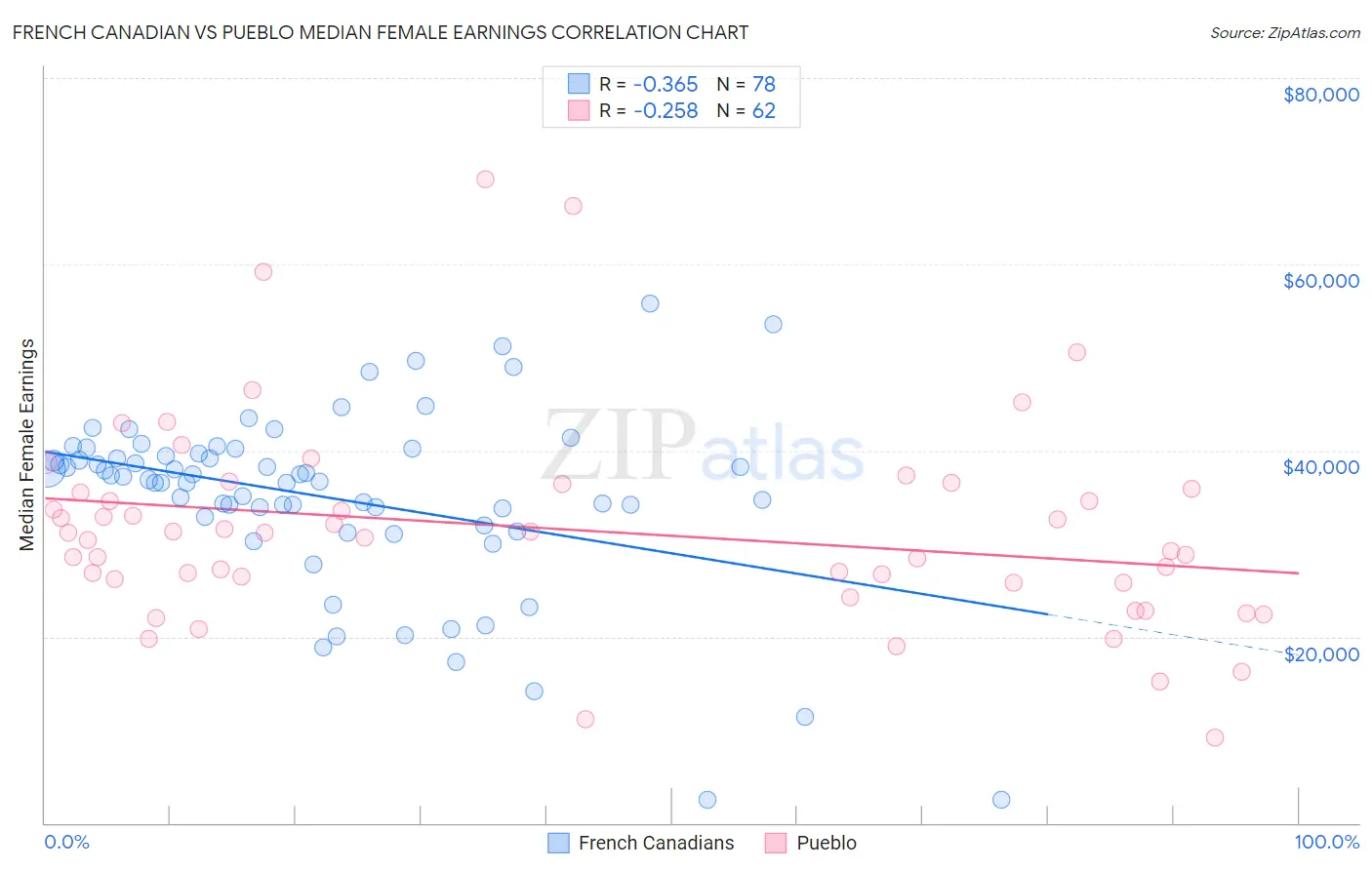 French Canadian vs Pueblo Median Female Earnings