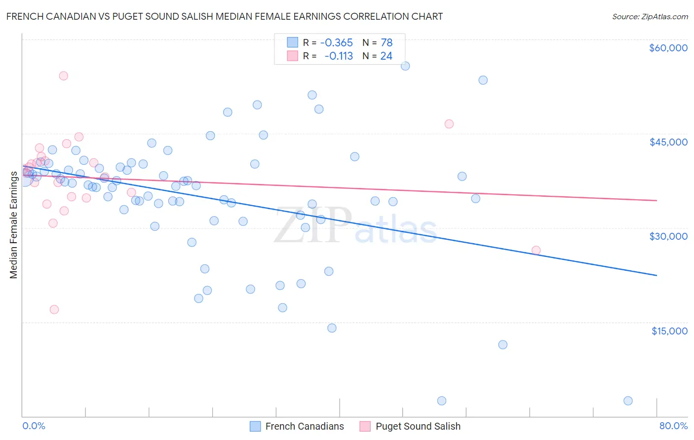 French Canadian vs Puget Sound Salish Median Female Earnings