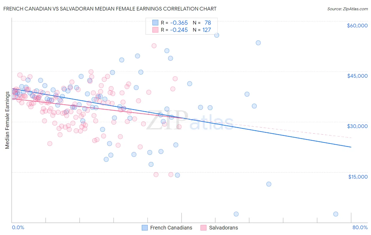 French Canadian vs Salvadoran Median Female Earnings