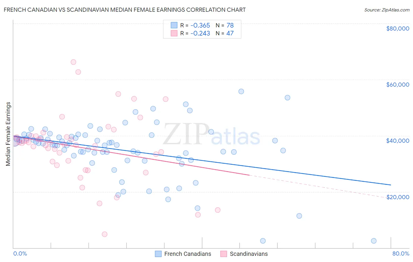 French Canadian vs Scandinavian Median Female Earnings