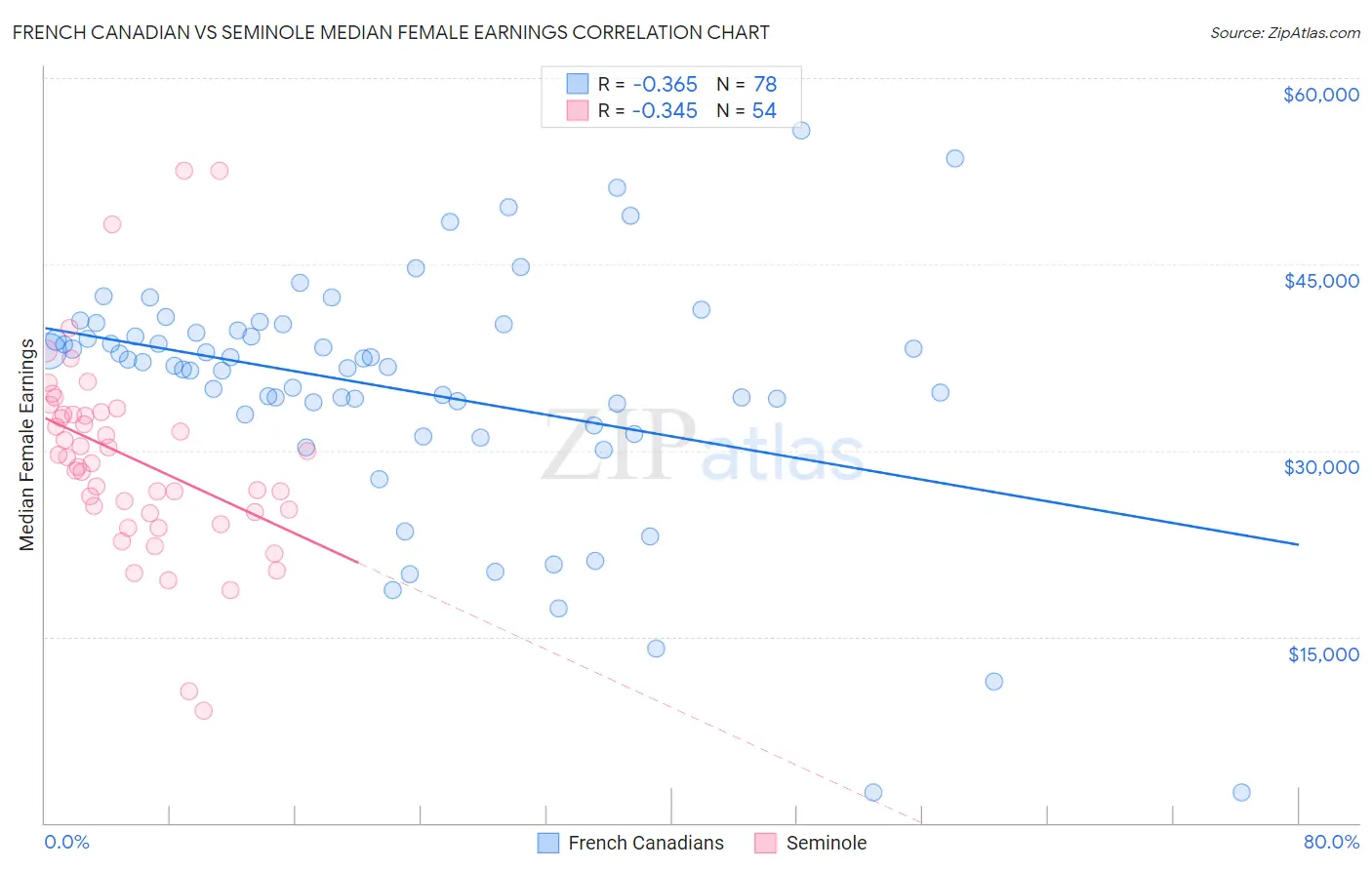 French Canadian vs Seminole Median Female Earnings