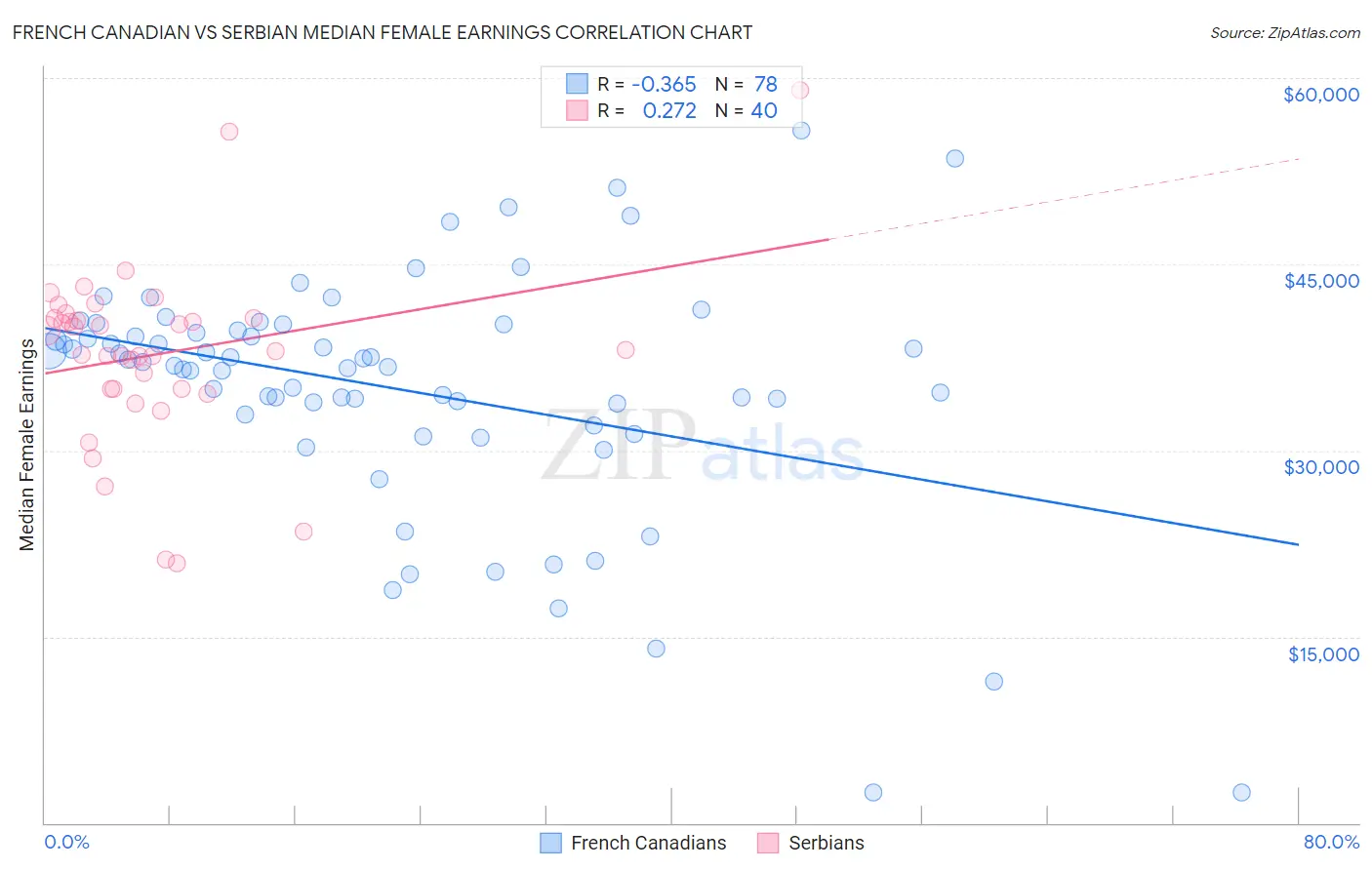 French Canadian vs Serbian Median Female Earnings