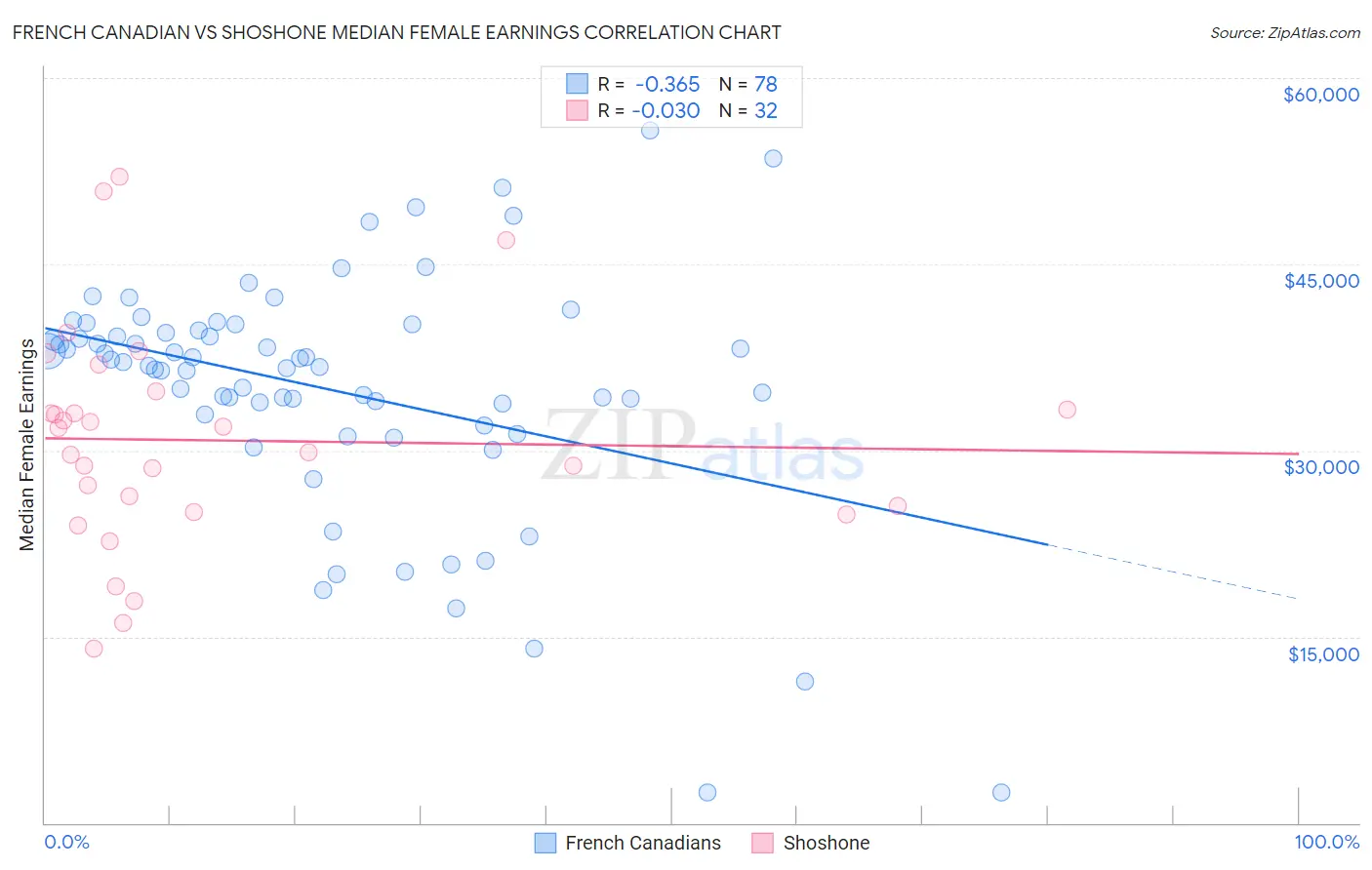 French Canadian vs Shoshone Median Female Earnings