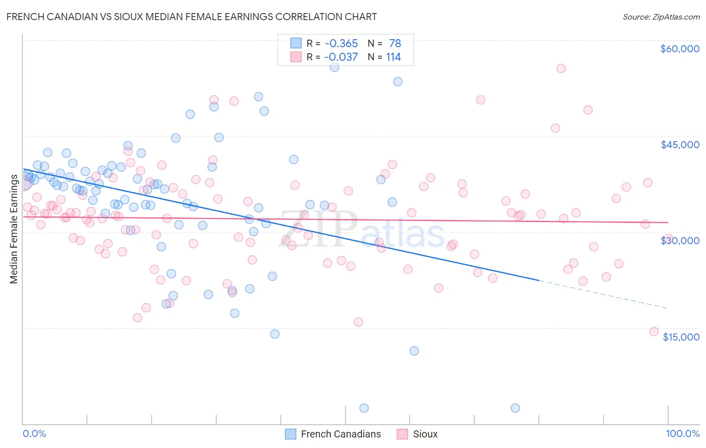 French Canadian vs Sioux Median Female Earnings