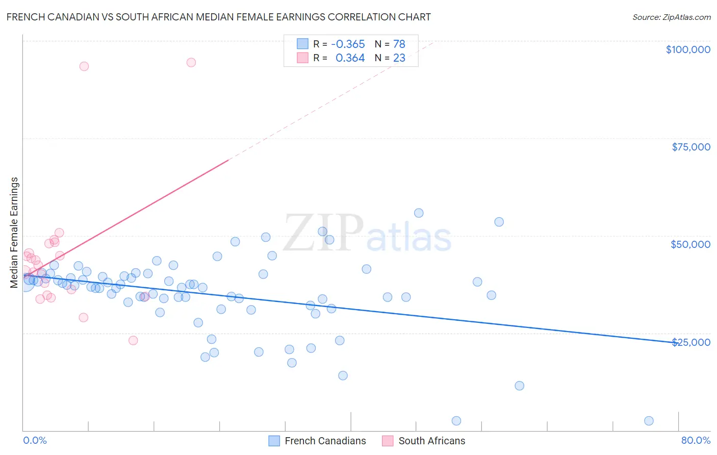 French Canadian vs South African Median Female Earnings