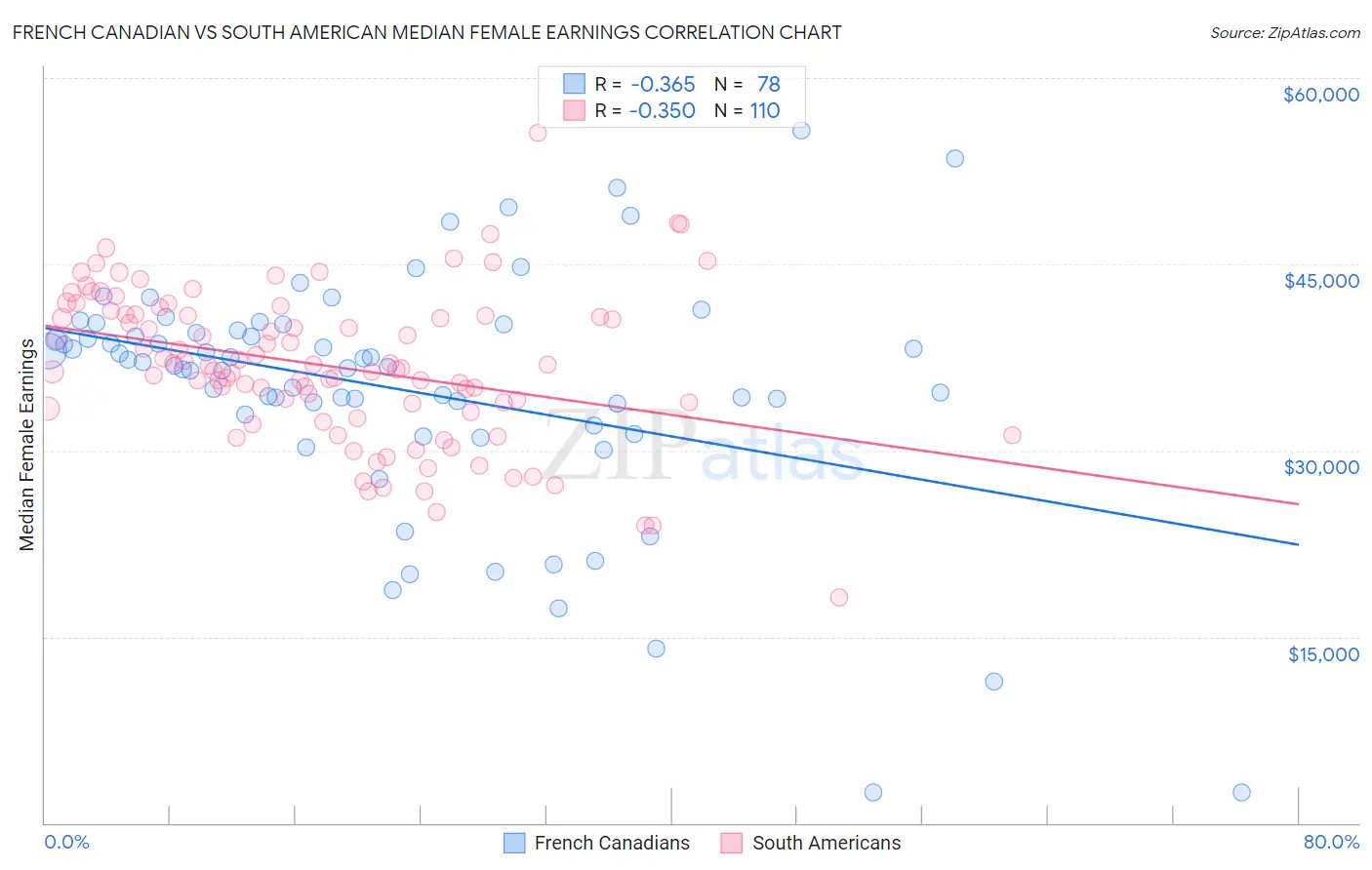 French Canadian vs South American Median Female Earnings