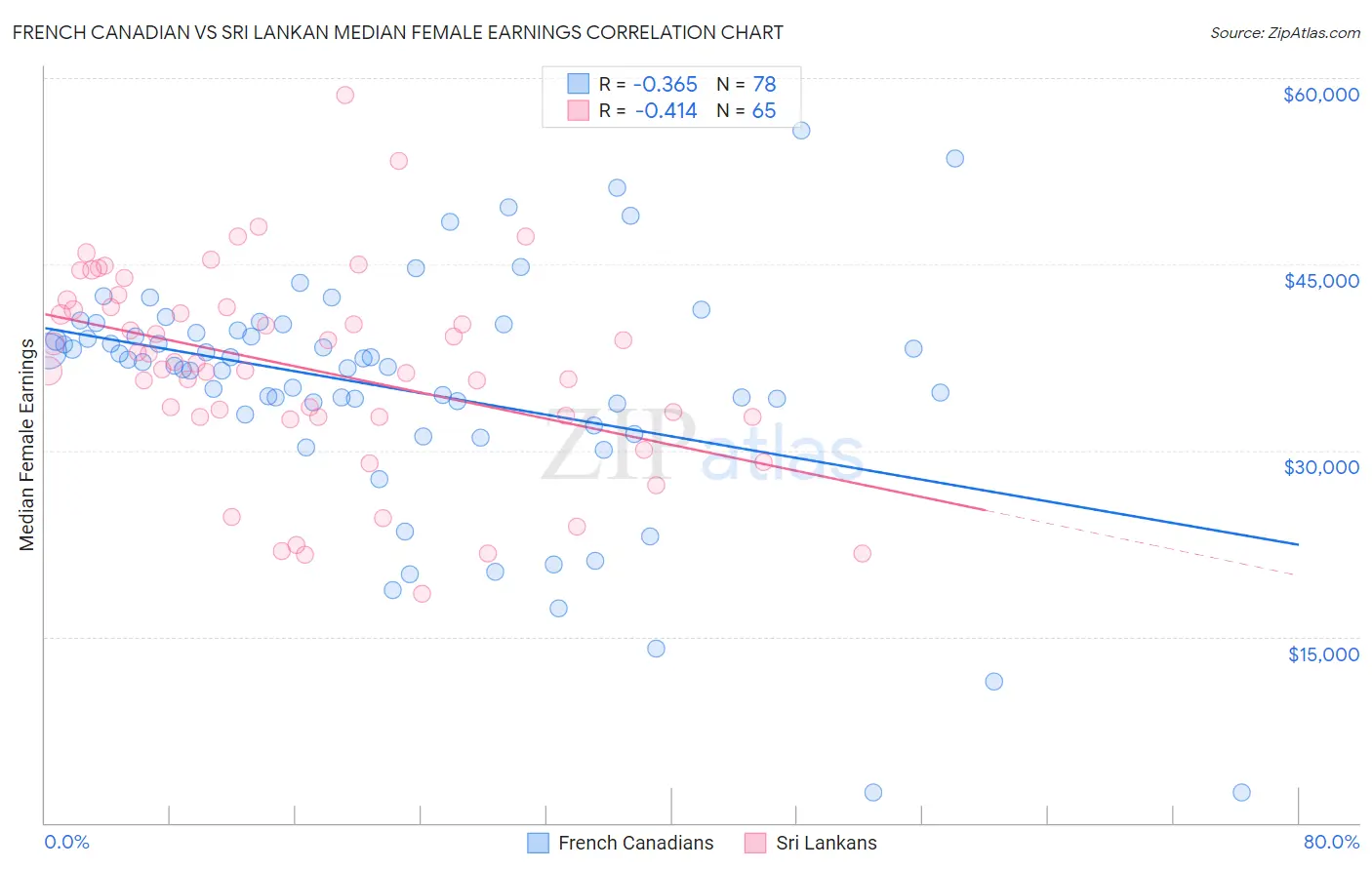 French Canadian vs Sri Lankan Median Female Earnings