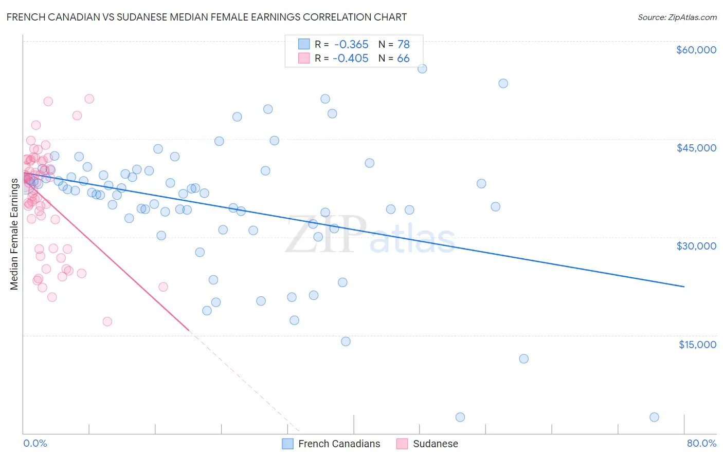 French Canadian vs Sudanese Median Female Earnings