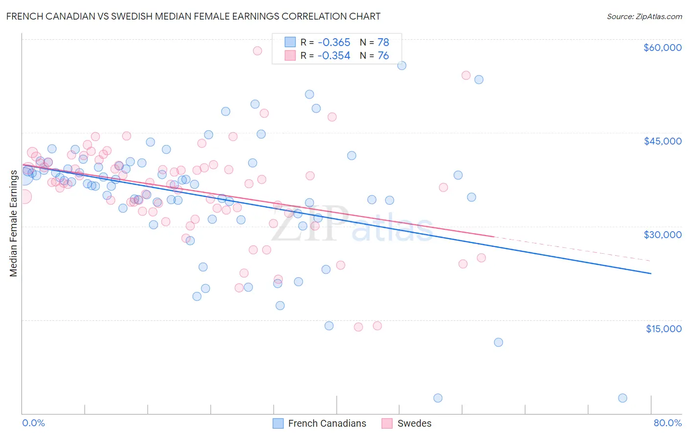 French Canadian vs Swedish Median Female Earnings