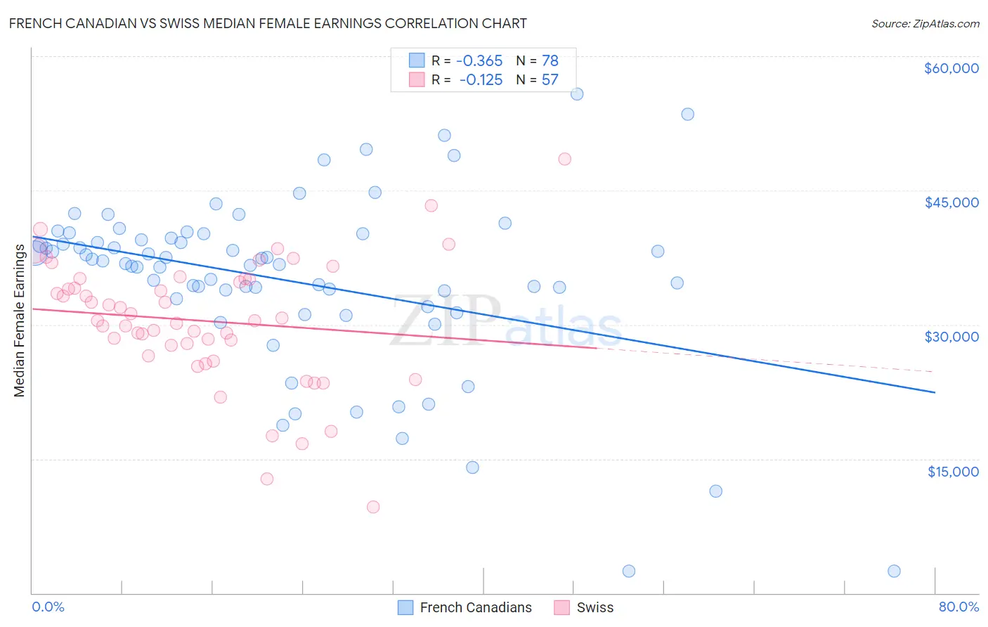 French Canadian vs Swiss Median Female Earnings