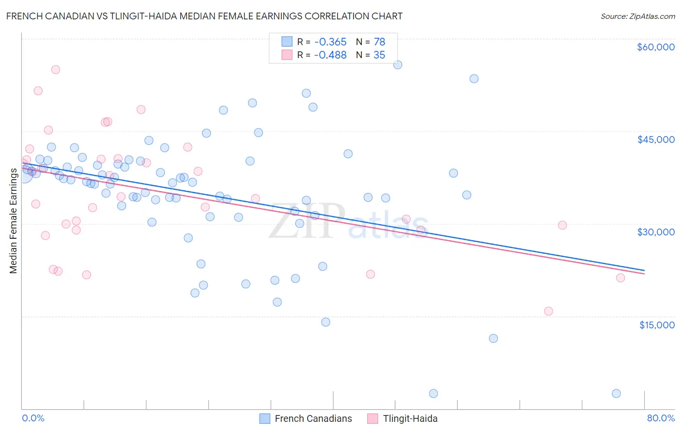 French Canadian vs Tlingit-Haida Median Female Earnings