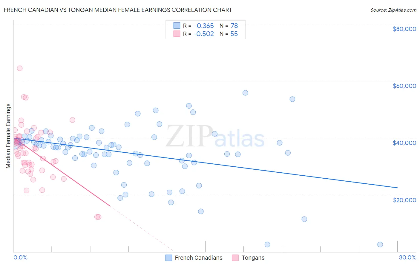 French Canadian vs Tongan Median Female Earnings
