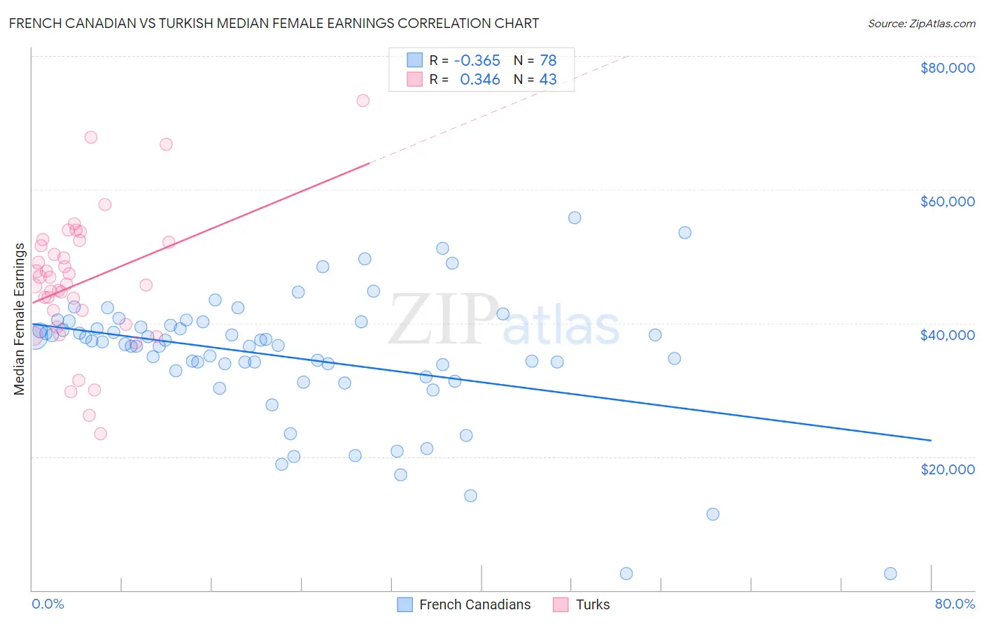 French Canadian vs Turkish Median Female Earnings