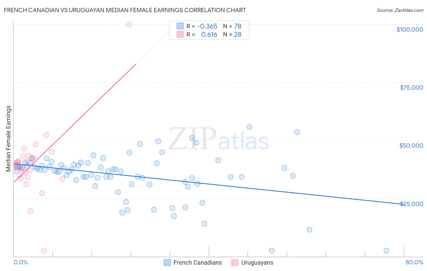 French Canadian vs Uruguayan Median Female Earnings